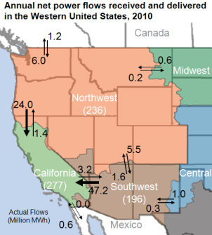 map of Annual net power flows received and delivered in the Western United States, 2010, as described in the article text
