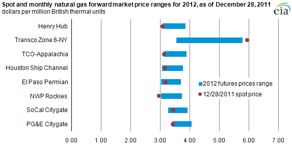 graph of Spot and monthly natural gas forward market price ranges for 2012, as of December 28, 2011, as described in the article text
