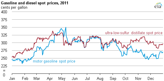 graph of Gasoline and diesel spot prices, 2011, as described in the article text