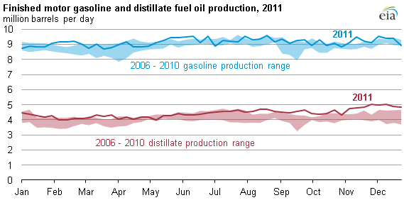 graph of Finished motor gasoline and distillate fuel oil production, 2011, as described in the article text