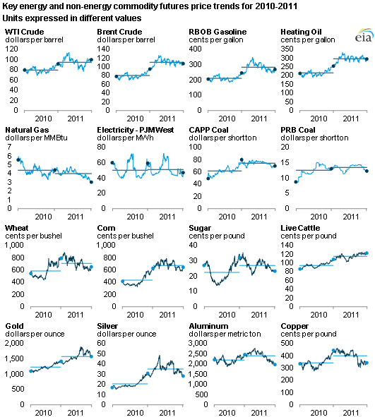 graph of Select commodity price changes, as described in the article text