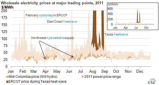 graph of Wholesale electricity prices at major trading points, 2011, as described in the article text