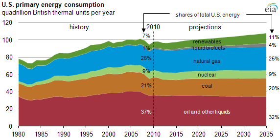 graph of U.S. primary energy consumption, 1980-2035, as described in the article text