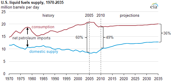 graph of U.S. liquid fuel supply, 1970-2035, as described in the article text