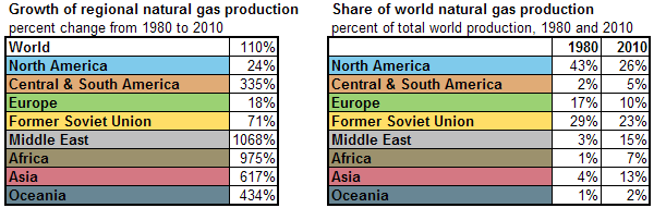 tables of Growth in regional natural gas production and Share of world natural gas production by region, as described in the article text