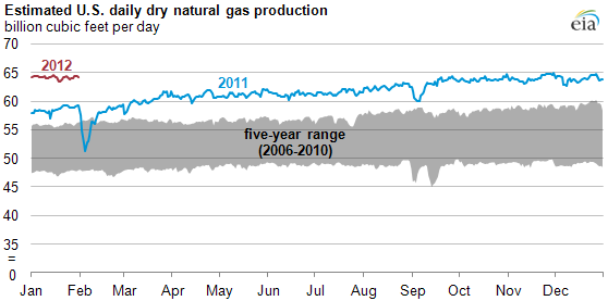 graph of Estimated U.S. daily dry natural gas production, as described in the article text