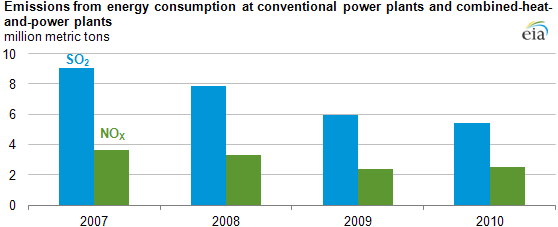 graph of Emissions from energy consumption at conventional power plants and combined-heat-and-power plants, as described in the article text