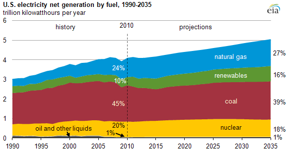 EIA energy predictions