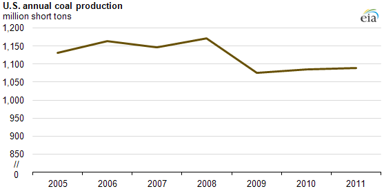 graph of U.S. annual coal production, as described in the article text