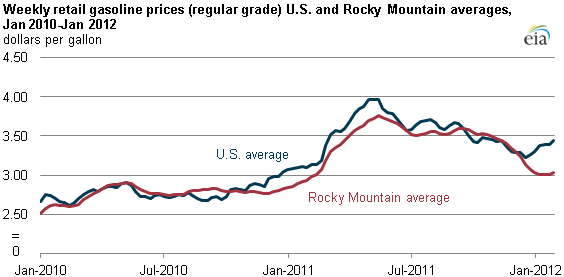 graph of Weekly retail gasoline prices (regular grade) U.S. and Rocky Mountain averages, Jan 2010-Jan 2012, as described in the article text
