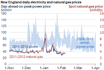 graph of New England daily electricity and natural gas prices, as described in the article text