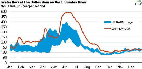 graph of Water flow at The Dalles dam on the Columbia River, as described in the article text