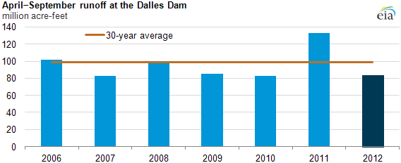graph of April-September runoff at the Dalles Dam, as described in the article text