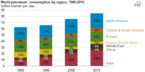 graph of World petroleum consumption by region, 1980-2010, as described in the article text