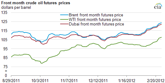 graph of Front month crude oil futures prices, as described in the article text