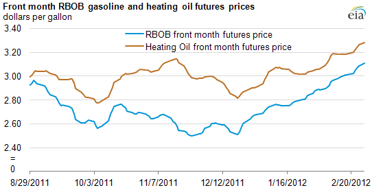 graph of Front month RBOB gasoline and heating oil futures prices, as described in the article text