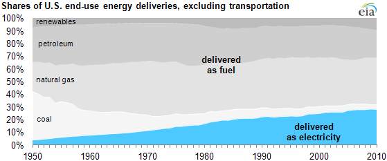 graph of Share of U.S. end-use energy deliveries, excluding transportation, as described in the article text
