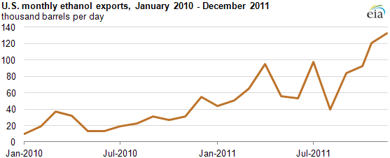 graph of U.S. monthly ethanol exports, January 2010 - December 2011, as described in the article text