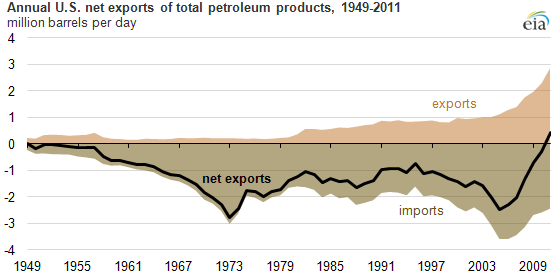 graph of Annual U.S. net exports of total petroleum products, 1949-2011, as described in the article text