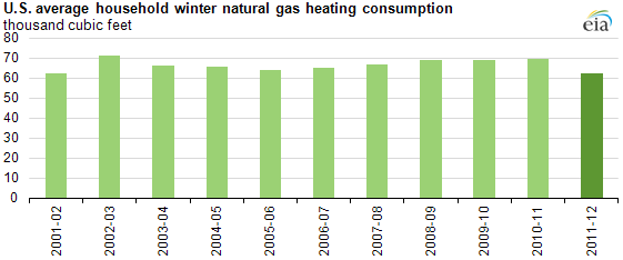 graph of U.S. average household winter natural gas heating consumption, as described in the article text