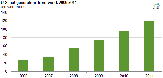 graph of U.S. net generation from wind, 2006-2011, as described in the article text