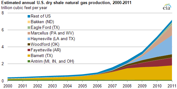 graph of Estimated annual U.S. dry shale gas production, 2000-2011, as described in the article text