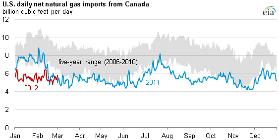 graph of U.S. daily net natural gas imports from Canada, as described in the article text
