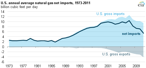 graph of U.S. annual average natural gas net imports, 1973-2011, as described in the article text