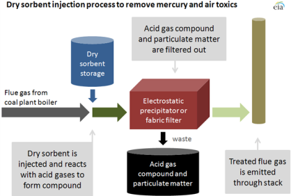 graph of Dry sorbent injection may serve as critical pollution control technology at power plants, as described in the article text