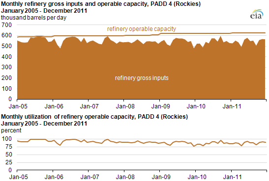 graph of Monthly refinery gross inputs and operable capacity, PADD 4 (Rockies), January 2005 - December 2011, as described in the article text