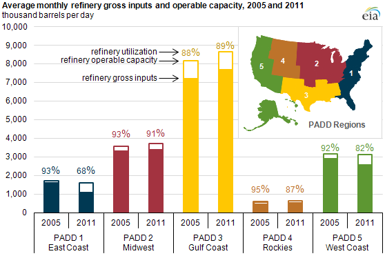 graph of Average monthly refinery gross inputs and operable capacity, 2005 and 2011, as described in the article text