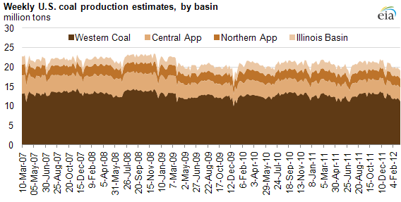 graph of Weekly U.S. coal production estimates, by basin, as described in the article text