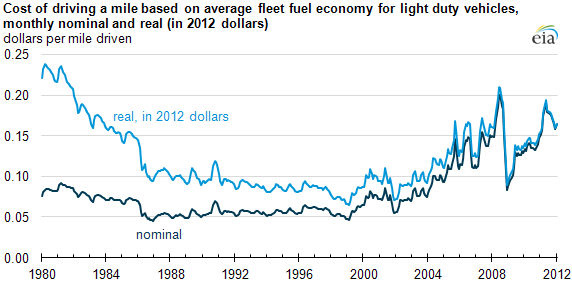 graph of Cost of driving a mile based on average fleet fuel economy for light duty vehicles, monthly nominal and real (in 2012 dollars), as described in the article text