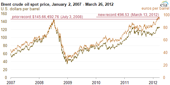 graph of Brent crude oil spot price, January 2, 2007 - March 26, 2012, as described in the article text