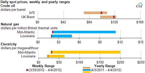 graph of Daily spot prices, weekly and yearly ranges, as described in the article text