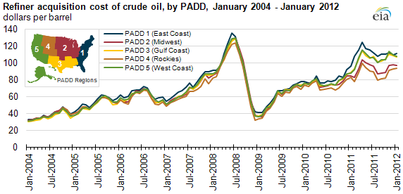 graph of Refiner acquisition cost of crude oil, by PADD, January 2004 - January 2012, as described in the article text