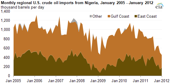 graph of Monthly regional U.S. crude oil imports from Nigeria, January 2005 - January 2012, as described in the article text