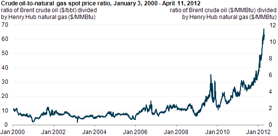 Oil be getting expensive, NG be getting cheap!