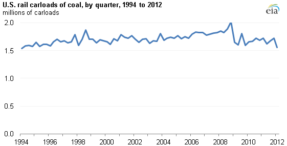 graph of Average weekly U.S. rail carloads of coal, by quarter, 1992 to 2012, as described in the article text