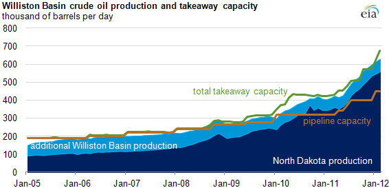 graph of Williston Basin crude oil production and takeaway capacity, as described in the article text