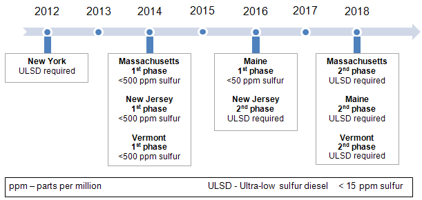 figure of timeline of heating oil transition to ULSD in the Northeast, as described in the article text