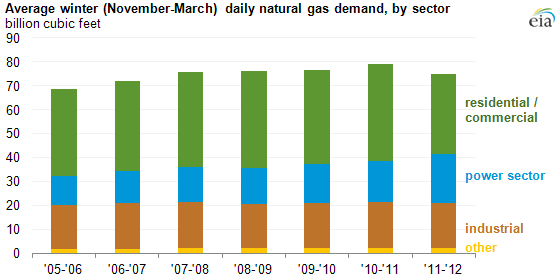 graph of Average winter (November-March) daily natural gas demand, by sector, as described in the article text