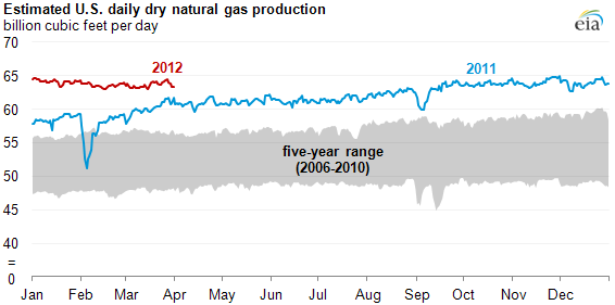 graph of Estimated U.S. daily dry natural gas production, as described in the article text