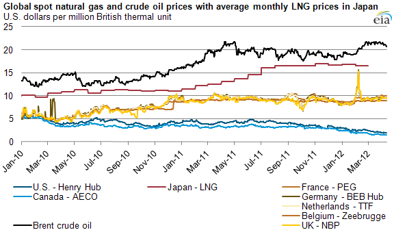 graph of Annual U.S. natural gas, crude oil, and NGL production, 2000-2011, as described in the article text