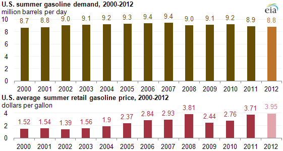graph of U.S. summer gasoline demand, 2000-2012, as described in the article text