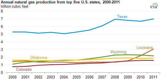 graph of Annual natural gas production from top five U.S. states, 2000-2011, as described in the article text