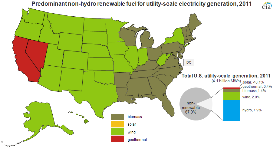 renewable-utility-scale-electricity-production-differs-by-fuel-among