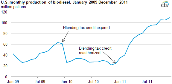 graph of U.S. monthly production of biodiesel, January 2009 - December 2011, as described in the article text