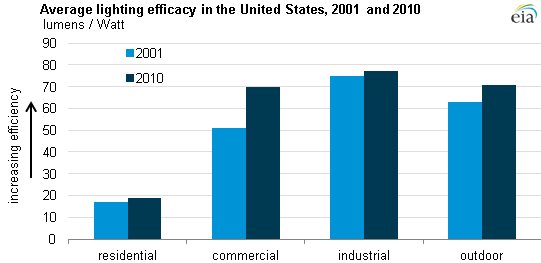 table of average lighting efficacy in the United States by sector, as described in the article text