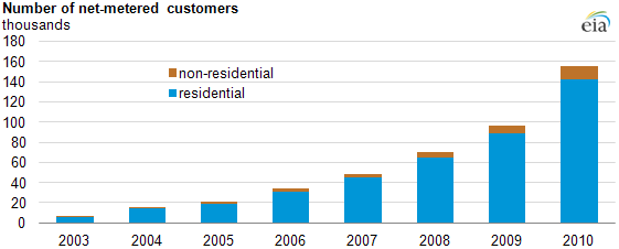 graph of Number of net-metered customers, as described in the article text